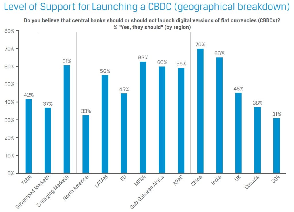 Global survey shows limited understanding of CBDC - The Payments Guide